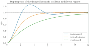 3 revolutionary Damping Techniques for Optimized Control Systems 8 damping