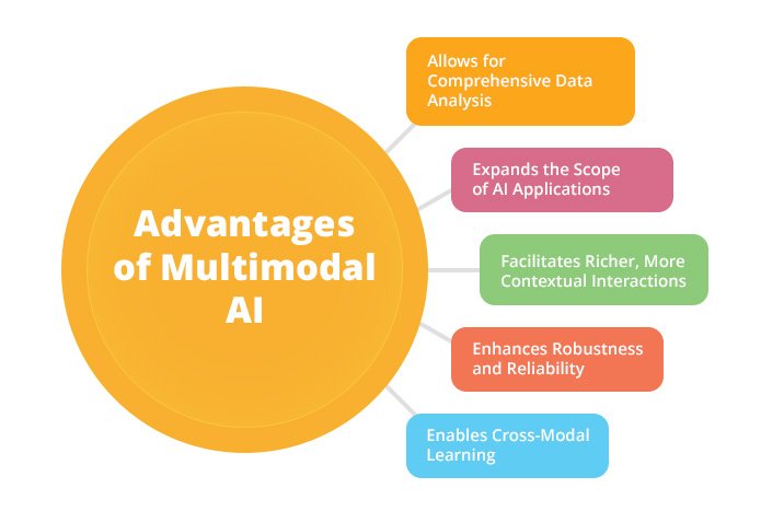 1. Multimodal AI Guide: Navigating Complexity for a Comprehensive 