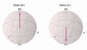 Bloch Sphere
