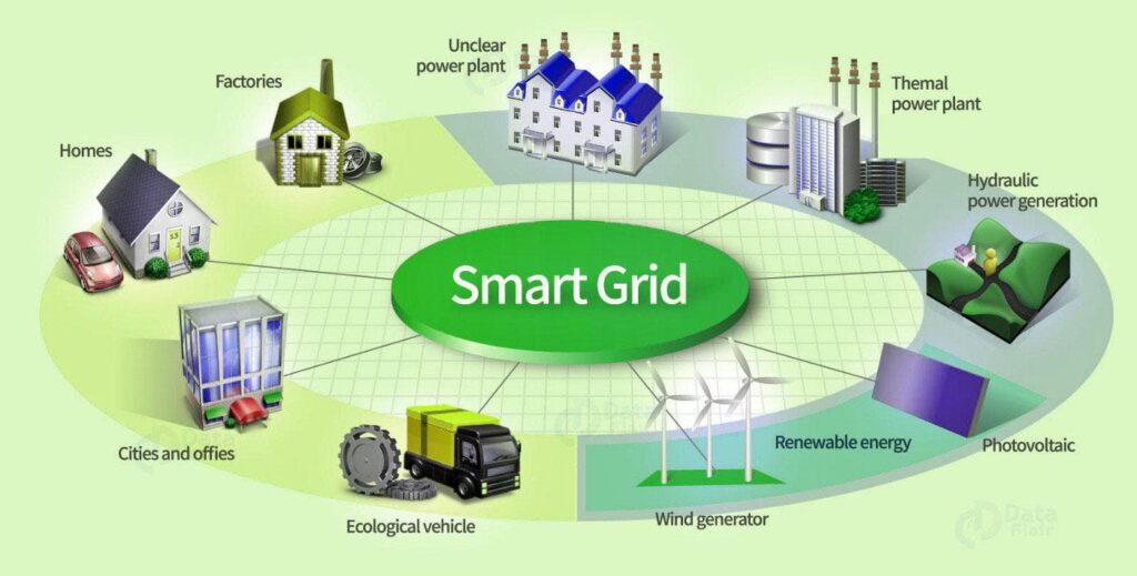 Revolutionizing Electrical Infrastructure: Exploring 10 Key Innovations in the Evolution of Smart Grid Technology 9 smart grid
