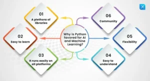 Why Python is the best Choice for Programmers Working in AI Field?