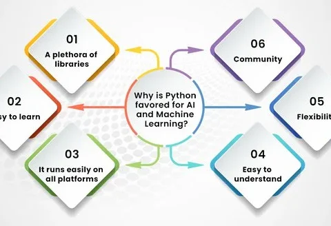 Why Python is the best Choice for Programmers Working in AI Field?