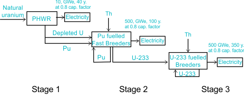India 3 stage nuclear program upsc
