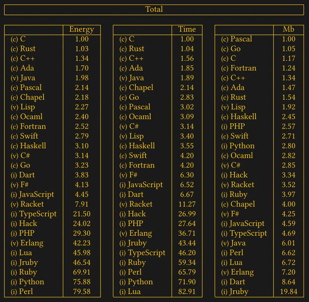 Top 5 most energy efficient coding languages 9 ranking of energy efficient languages on a scale of 1 to 100