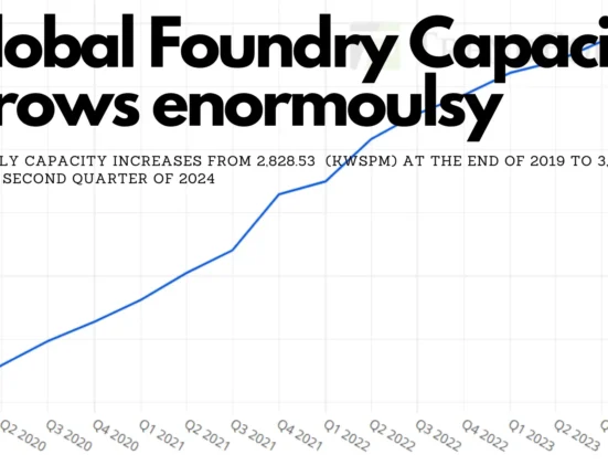 Global Semiconductor Foundry capacity