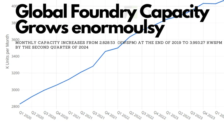 Global Semiconductor Foundry capacity