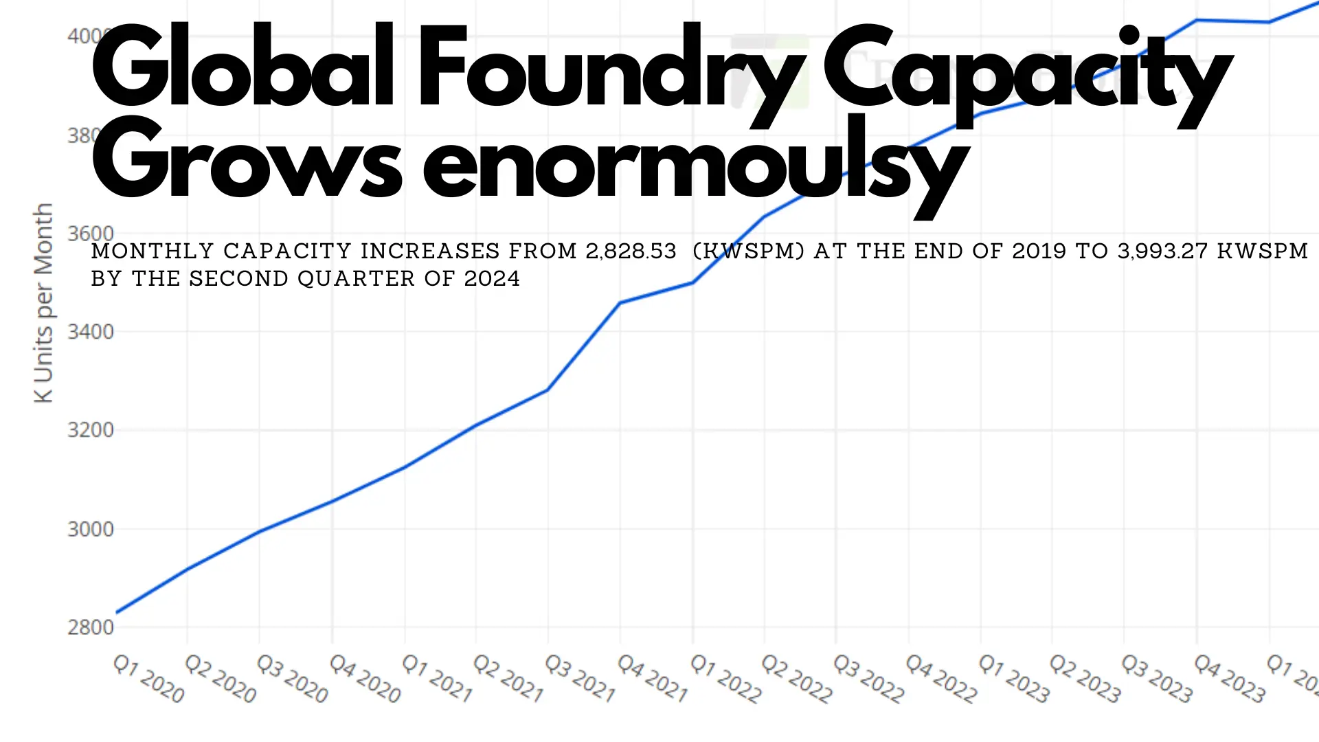 Global Semiconductor Foundry capacity