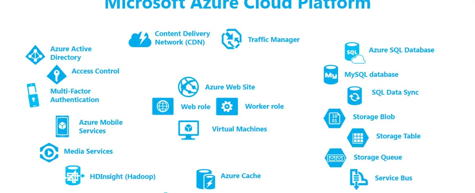 Microsoft Azure cloud platform