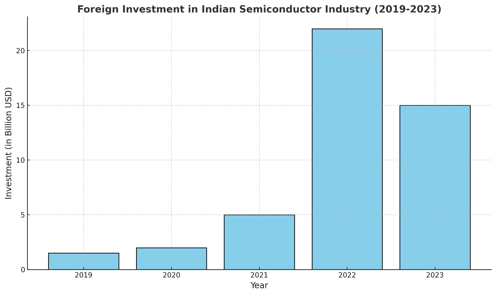 INVESTMENT IN INDIAN SEMICONDUCTOR INDUSTRY
