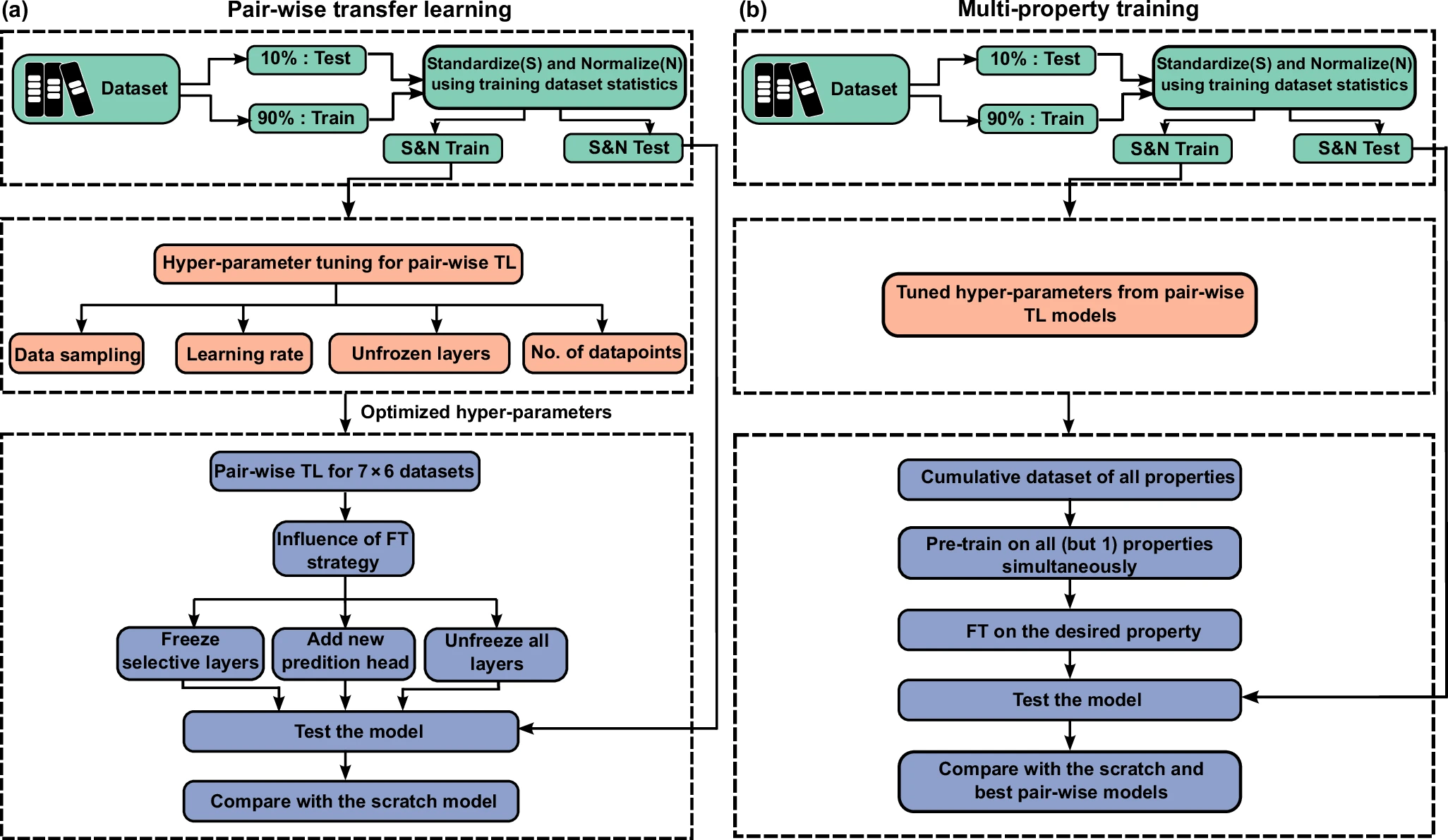 IISC’S BREAKTHROUGH ML MODEL: PREDICTING MATERIAL PROPERTIES MADE EASY 4 Workflow of pair-wise TL and MPT.