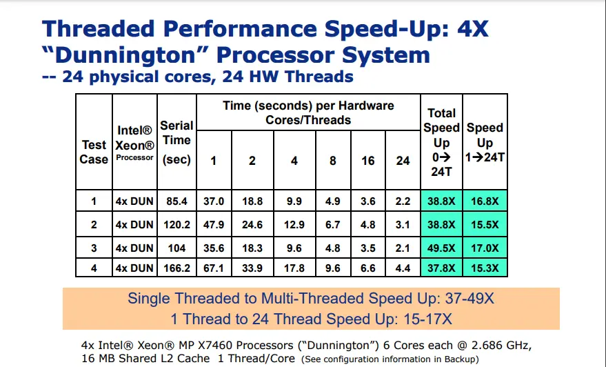 Threshold Performance Dunnington chip