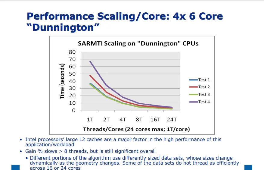  Dunnington Chip Performance