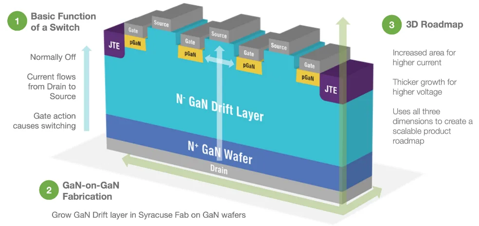 onsemi Unveils Vertical GaN Power Semiconductors, Redefining Efficiency for AI and EVs 8 Gan-onGaN_3D_struture
