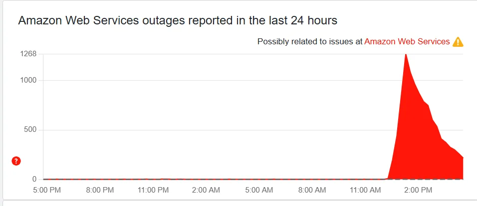 Amazon AWS Outage Disrupts Global Internet: Fix Rolling Out, Reddit Remains Down 8 DownDetector showing AWS outages over last 24 hours