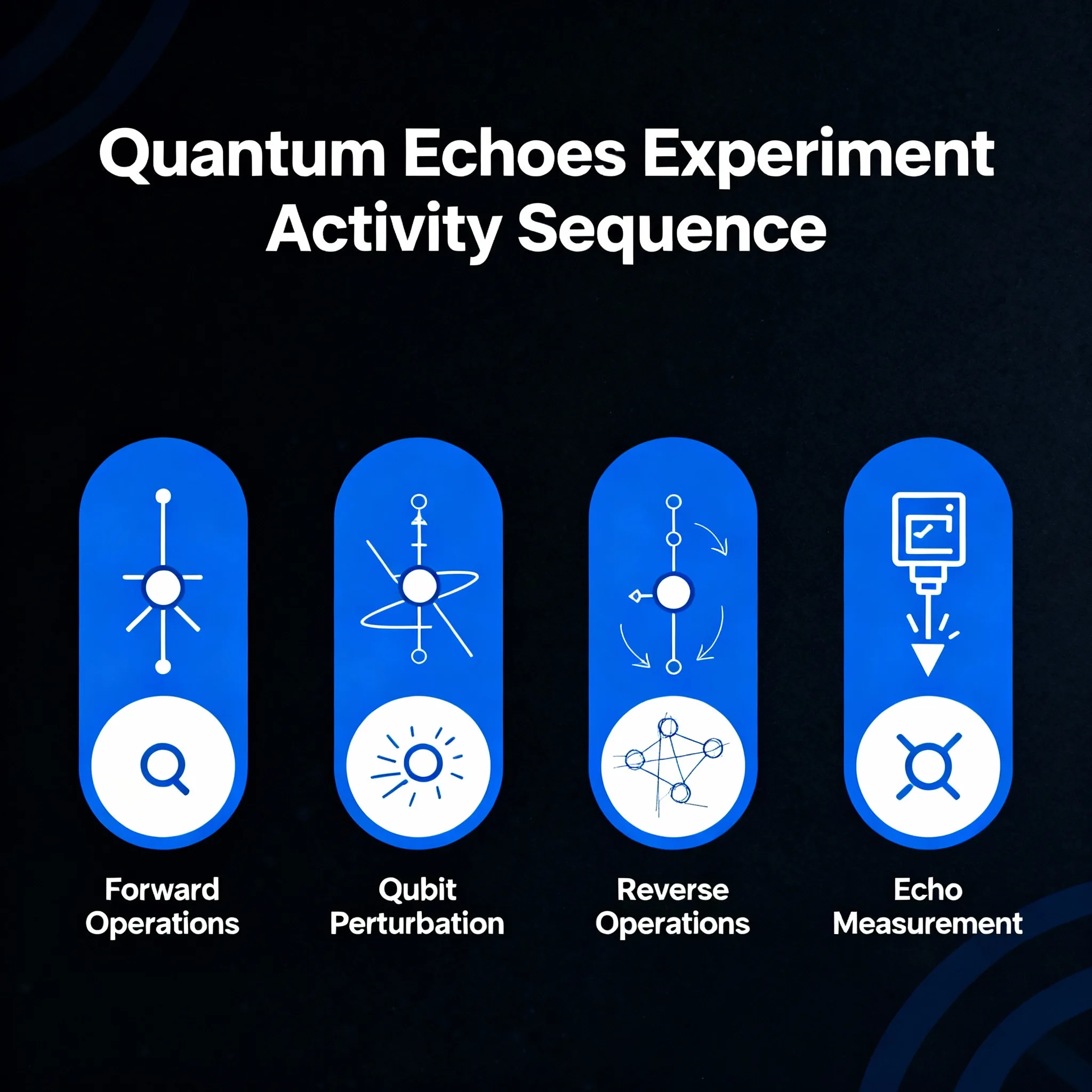 Google’s Quantum Echoes Algorithm Sparks Debate Over Quantum Advantage Claims 8 Sequence of activities in Google's Quantum echoes algorithm:WireUnwired Research