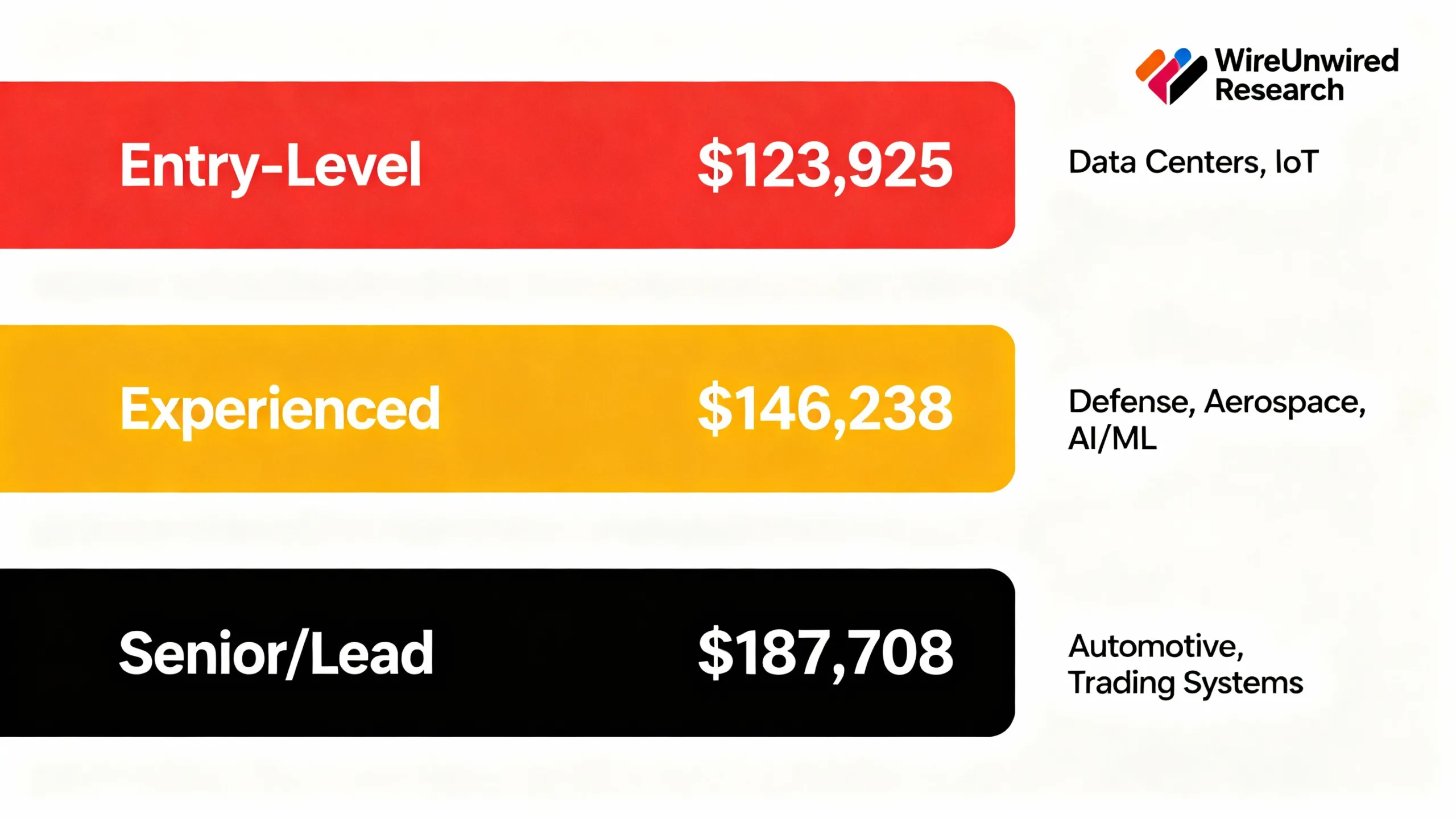 FPGA Job Market in 2025 Robust Growth and Competitive Entry:WireUnwired Research