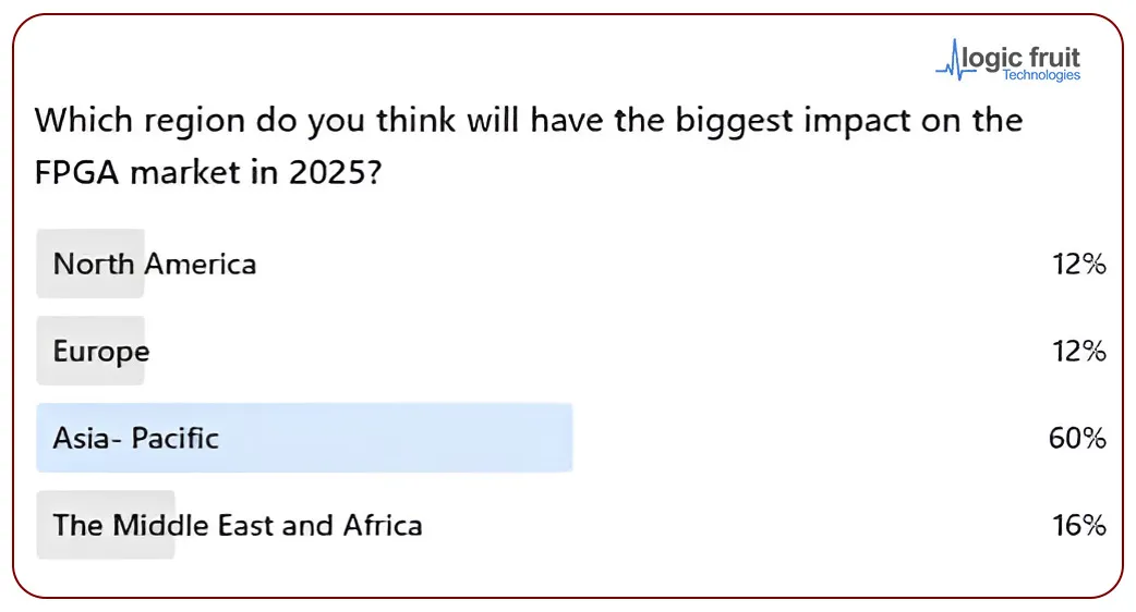 Global-Impact-on-FPGA-Market-Growth-in-2025 :Source LogicFruit Technologies