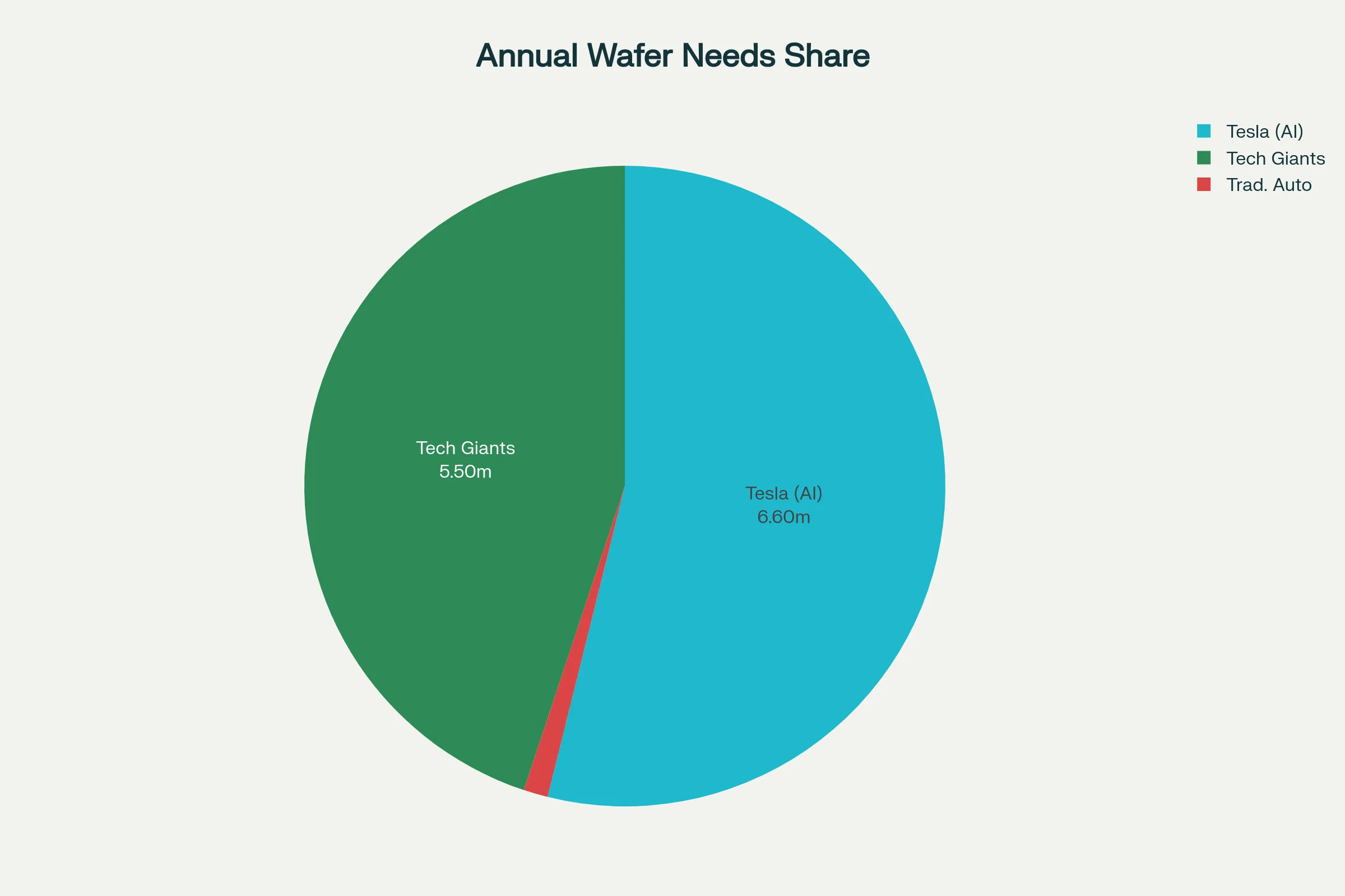 Why Tesla May Build Its Own Chip Fab: Breaking Down the AI Semiconductor Push 8 Annual wafer needs of different markets WireUnwired Research