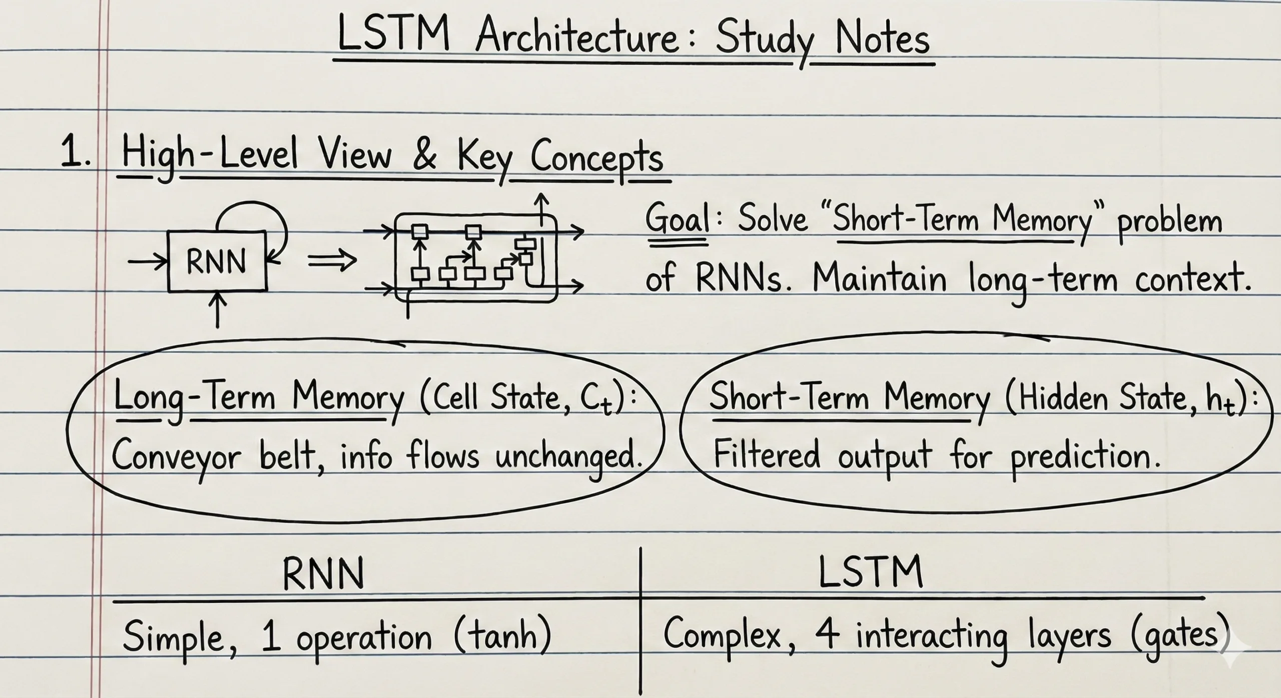 LSTM :WireUnwired Research
