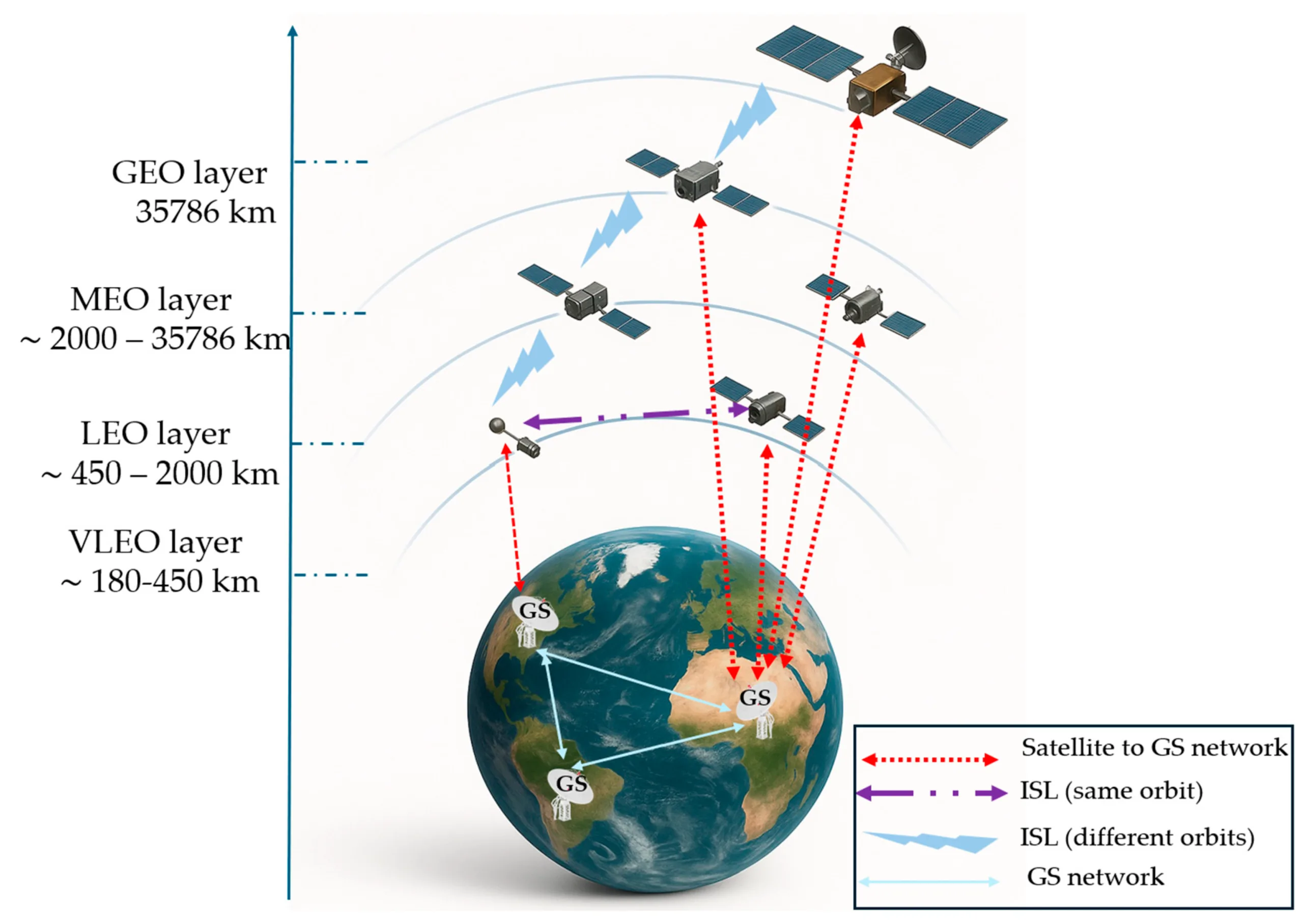 Description of various layers in Geostationary Orbit :WireUnwired Research