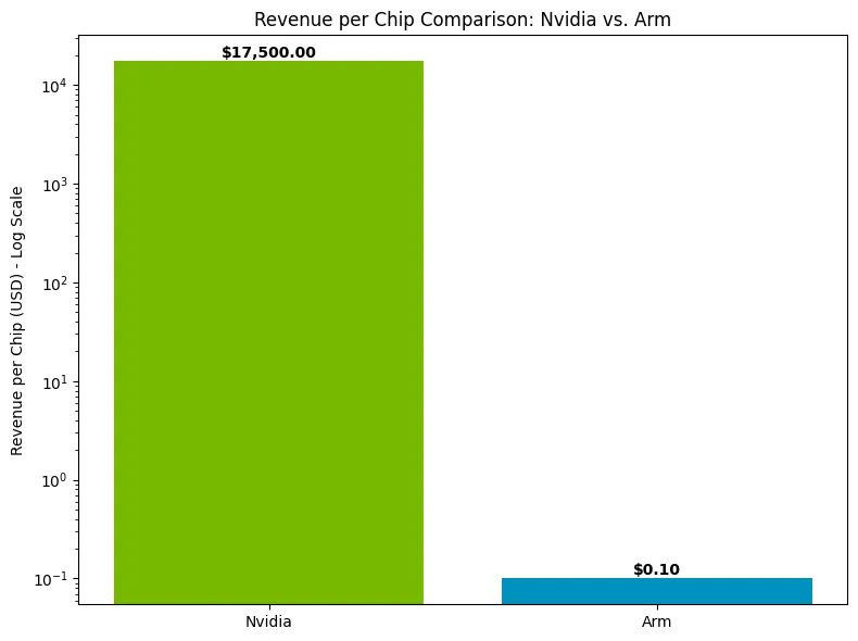 Nvidia vs ARM revenue per chip