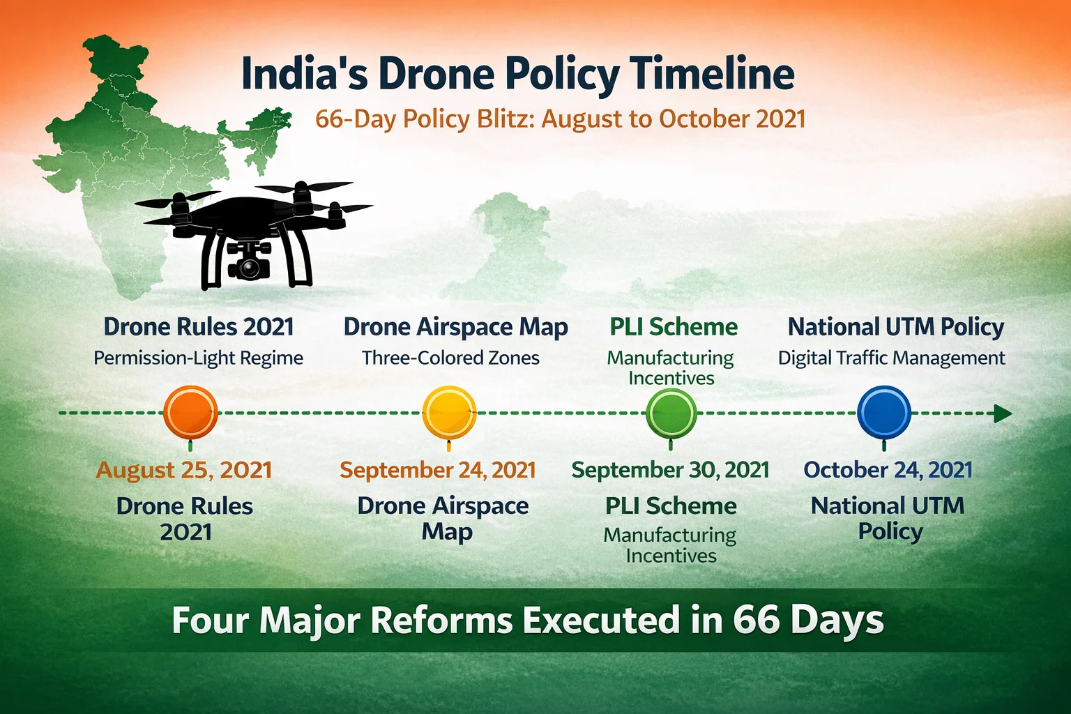 India's Drone Policy Timeline :WireUnwired Research