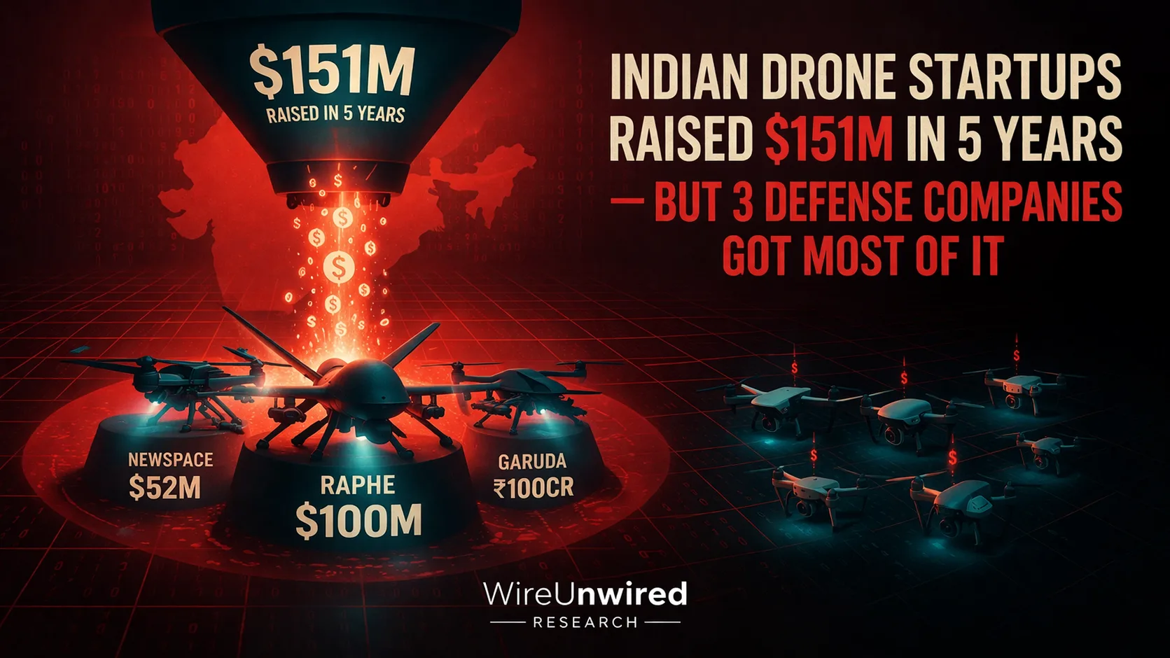 Indian Drone Startups Raised $151M in 5 Years—But 3 Defense Companies Got Most of It 2 Where the $151M Money Actually Went: WireUnwired Research