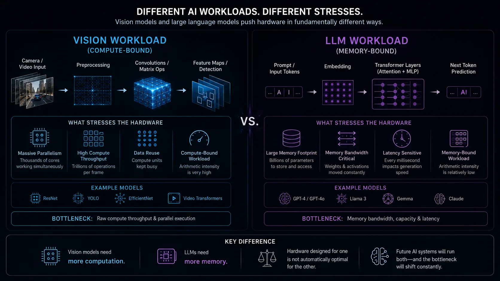 Different AI WorkLoads , different Stresses