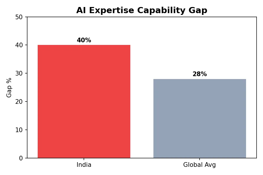 AI expertise capability gap