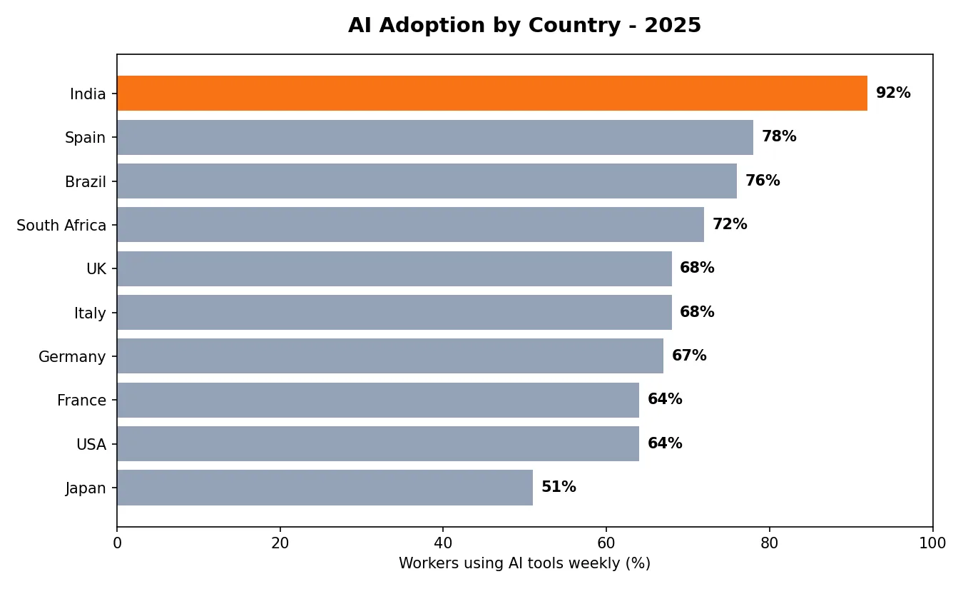 ai adoption by country